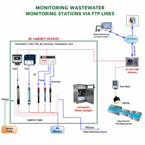 Station automatisée de surveillance des eaux usées |   Surveillance des stations de traitement des eaux usées via lignes FTP - OEM disponible - Product Image 1