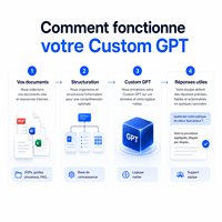 Assistant IA personnalisé pour entreprises avec GPT pour automatiser les tâches de support décisionnel et de flux de travail, équipe prête pour la croissance