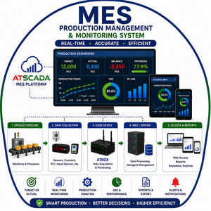 ระบบตรวจสอบโรงงานอัจฉริยะ SCADA พร้อมระบบตรวจสอบอุณหภูมิแบบไร้สาย |   แพลตฟอร์ม ATSCADA ฟรี |   รับผลิตแบบ OEM - Product Image 1