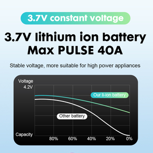 แบตเตอรี่ลิเธียมไอออน 18650 3.7V 2500mAh 40A แบบทรงกระบอก ชาร์จได้ สำหรับเครื่องมือไฟฟ้า RC - Product Image 4