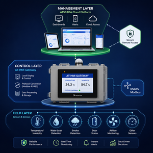 โซลูชันการตรวจสอบและควบคุมศูนย์ข้อมูลด้วย Modbus RTU, HMI Gateway, Cloud SCADA |   เอที-ดีซีเอ็มเอส |   รับผลิตแบบ OEM - Product Image 1
