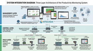 Plateforme de surveillance et d'optimisation de la productivité industrielle |   Système de surveillance de la productivité LEAN ERP – Disponible en version OEM - Product Image 2
