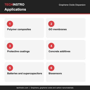 Dispersion d'oxyde de graphène à 1 % (poids) pour électrodes de batteries au lithium et stockage d'énergie - Product Image 5