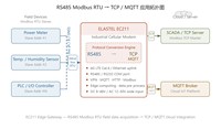 Gateway Industrial IoT Ethernet RS485 Modbus RTU a Modbus TCP para Montaje en Riel DIN con 4G y WIFI para Monitoreo Solar