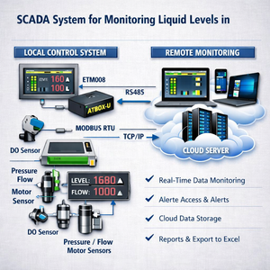 Surveillance intelligente du niveau des réservoirs basée sur SCADA - SCADA gratuit |   OEM disponible - Product Image 1