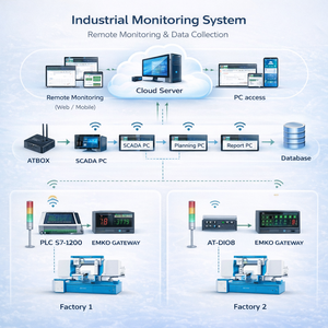 Gestion et surveillance de la production en usine – Plateforme SCADA gratuite |   Système ATScada – Disponible en version OEM - Product Image 1