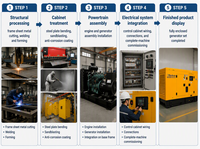 Groupe électrogène diesel super silencieux monophasé/triphasé KATHER MCD62PS 50kVA-125kVA à faible bruit avec ATS