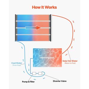 Panel Solar para Piscina de HDPE de 2.75 x 20 pies, Duradero, Resistente a la Intemperie, Accesorios Completos, Universal para Calentar Piscinas - Product Image 4