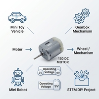 Moteur micro DC 130 3V 9V, mini moteur à balais pour voitures jouets, robotique, projets éducatifs STEM
