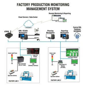 Gestion et surveillance de la production en usine – Plateforme SCADA gratuite |   Système ATScada – Disponible en version OEM - Product Image 1