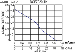 Ventiladores Centrífugos para Ductos de Plástico OEM 70x20mm 12/24V/48V con Certificación CE, 1 Año de Garantía, SYMBANG DCF7020-TK - Product Image 5