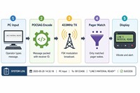 Station de base émettrice sans fil Freequeue GP2011TK POCSAG pour système d'alerte et d'envoi de messages alphanumériques |   Dispositif de distribution pour PC piloté par logiciel