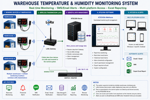Système de surveillance de la température et de l'humidité des entrepôts industriels avec alertes en temps réel ATSCADA OEM - Product Image 4