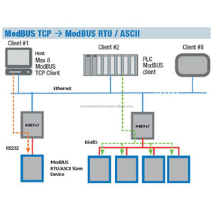 Seneca R-KEY-LT Serial Device Server Ethernet RS232/RS485 Modbus Gateway for Industrial Networks 19-28V AC/10-40V DC 1-Year - Product Image 2