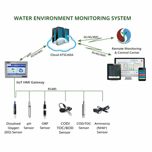 Plateforme de conformité industrielle - Logiciel SCADA gratuit |   Système automatisé de surveillance des eaux usées - Disponible en version OEM - Product Image 1