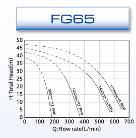 Bomba de desplazamiento positivo Nikkiso Serie FG autocebante con impulsor de caucho flexible para transferencia de lodos y líquidos de alta viscosidad - Product Image 3