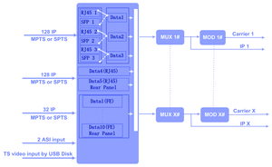 Modulador de Puerta de Enlace IP a RF con 3 Puertos RJ45/SFP GE, ISDB-T/DVB-T/DVB-C/ATSC/DTMB RF en un Solo Dispositivo - Product Image 4