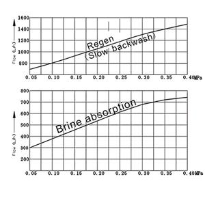 Vanne de régulation électrique automatique à bas <span class=keywords><strong>prix</strong></span> pour <span class=keywords><strong>adoucisseur</strong></span> <span class=keywords><strong>d</strong></span>'<span class=keywords><strong>eau</strong></span> central domestique - Product Image 4