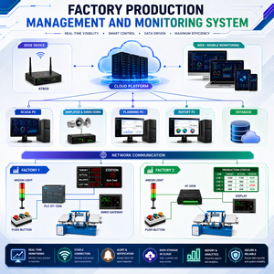 การจัดการและตรวจสอบการผลิตในโรงงาน - แพลตฟอร์ม SCADA ฟรี |   ระบบ ATScada – มีจำหน่ายแบบ OEM - Product Image 1