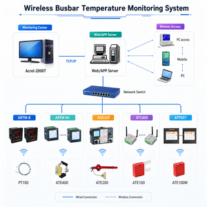 Switchgear Busbar Temperature Monitoring System | <b>Wireless</b> Overheat <b>Alarm</b> | Modbus SCADA | OEM Ready - Product Image 1