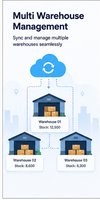 Application mobile SaaS de gestion des stocks d'entrepôt, suivi des stocks multi-fournisseurs, surveillance en temps réel, gestion des stocks via internet