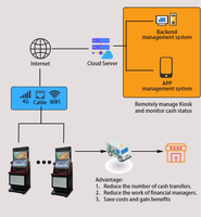 Kiosque de pari en ligne Machine de jeu à écran tactile Machine de paiement de factures par carte de crédit pour casino