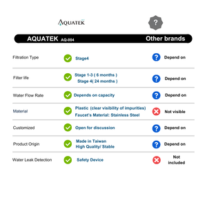 Sistema de Filtración de Agua Doméstico de Plástico, Purificador de Agua Potable AQ-004, Fácil Instalación, Detección de Fugas de Agua - Product Image 3