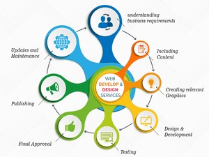 Services professionnels d'experts WordPress pour la conception et le développement d'un site Web optimisé pour le référencement pour la vente de produits numériques - Product Image 3