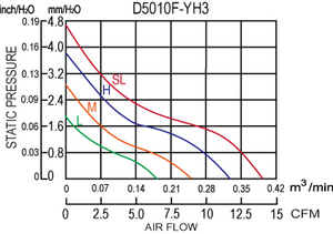 พัดลมระบายความร้อนแบบไร้กรอบ D5010F-YH3 ทนอุณหภูมิสูง 5V12V24V ลูกปืนแบบลูกกลิ้ง ใบพัดพลาสติก ขนาด 50*50*10 มม. พัดลมติดตั้ง - Product Image 4