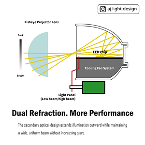 Luz Antiniebla LED de Alto Rendimiento AJ LIGHT DESIGN con Faros Delanteros Blancos Dobles para Reequipamiento/Actualización, Hecho en Taiwán - Product Image 5