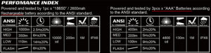 ไฟฉาย LED ไฮบริด 1000LM (ทั้งแบบแบตเตอรี่และแบบชาร์จไฟได้) - Product Image 3