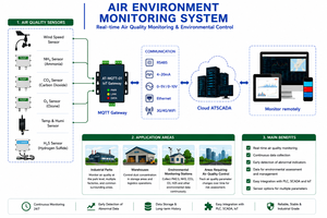 Système intelligent de surveillance de l'air ambiant basé sur ATSCADA |   Système automatisé de surveillance et de conformité de l'air ambiant – Disponible pour les fabricants d'équipement d'origine (OEM) - Product Image 2