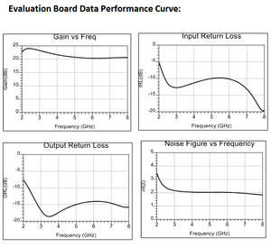 Placa de evaluación de amplificador RF de bajo ruido RFLN08S 2-8GHz GaAs PHEMT con chip inigualable, ganancia de 20.16dB y figura de ruido de 1.9dB - Product Image 2