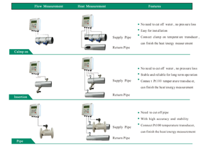 定量制御メジャー Modbus 4-20mA モジュール式充電式油圧LCDディスプレイ 熱エネルギー 超音波 水流量 プラスチック - Product Image 2