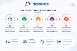Services de conseil en informatique cloud pour les entreprises |   IA, Données et Visualisation, Développement Personnalisé, Migration et Solution Cloud Gérée - Product Image 3