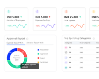 Piattaforma di Gestione delle Spese MAC: Monitoraggio delle Spese, Budget, Rimborsi, Approvazioni, Fatture, Reportistica Finanziaria in Tempo Reale