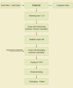 Vietnam Natural Rubber Powder SVR 20 (TSR 20) High Quality Low MOQ Competitive Pricing - Product Image 6