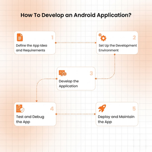 บริการพัฒนาแอป Android ระดับมืออาชีพ: การออกแบบแอปพลิเคชันมือถือแบบ Native การเพิ่มประสิทธิภาพ UI UX และการจัดวางบน Play Store - Product Image 5