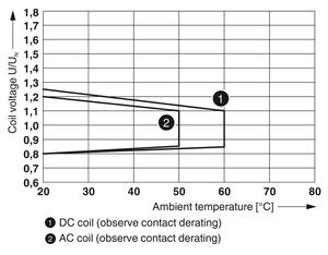 RIF-2-RPT-LV-230AC/4X21/EX - Módulo de relé - Product Image 2
