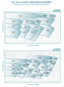 Bomba Centrífuga para la Industria Química SUNNY KING AOH-200, Motor Trifásico a Prueba de Explosiones, Resistente a la Corrosión, Alta Durabilidad - Product Image 2