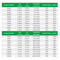Câble en PVC torsadé EHGS 1617 24-4/0AWG en cuivre étamé pour applications de construction, automobile, industrielles et de panneaux de commande