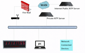 Dispositivo de Sincronización de Tiempo NTP/PTP con OCXO Integrado y Reloj de Rubidio - Product Image 3