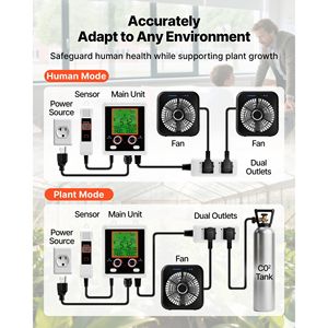 Controllore di Monitoraggio CO2 a Doppia Uscita con Funzione Rilevamento Giorno/Notte, Controllore Dedicato per Misuratore CO2 PLC/PAC - Product Image 3