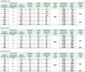 สายไฟฟ้าอลูมิเนียมหุ้มฉนวน XLPE 0.6/1kV ป้องกันน้ำได้ รุ่น CV-W/AL - Product Image 2