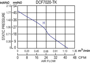 Ventilador Centrífugo para Ductos de Plástico DCF7020-TK de Taiwán, OEM, 12/24V/48V, 70x20mm - Product Image 5