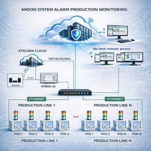 ระบบแจ้งเตือนอุตสาหกรรมอันดอน ระบบอุตสาหกรรมอันดอน |   ระบบตรวจสอบการผลิต ANDON – มีบริการ OEM - Product Image 1