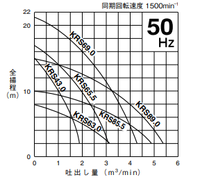 Bomba Sumergible de Baja Presión Tsurumi KRS de 3kW-9kW para Drenaje en Construcción, Fabricada en Japón - Product Image 2