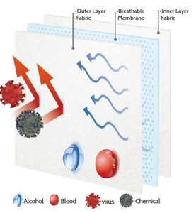 ผ้ากั้นไวรัสระบายอากาศ F1671 ASTM สำหรับชุดผ่าตัดมืออาชีพ - Product Image 2