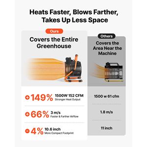 เครื่องทำความร้อนในเรือนกระจก PTC 1500W พร้อมเทอร์โมสตัท โหมดพัดลม ปรับมุมได้ และมาตรฐาน IPX4 - Product Image 2