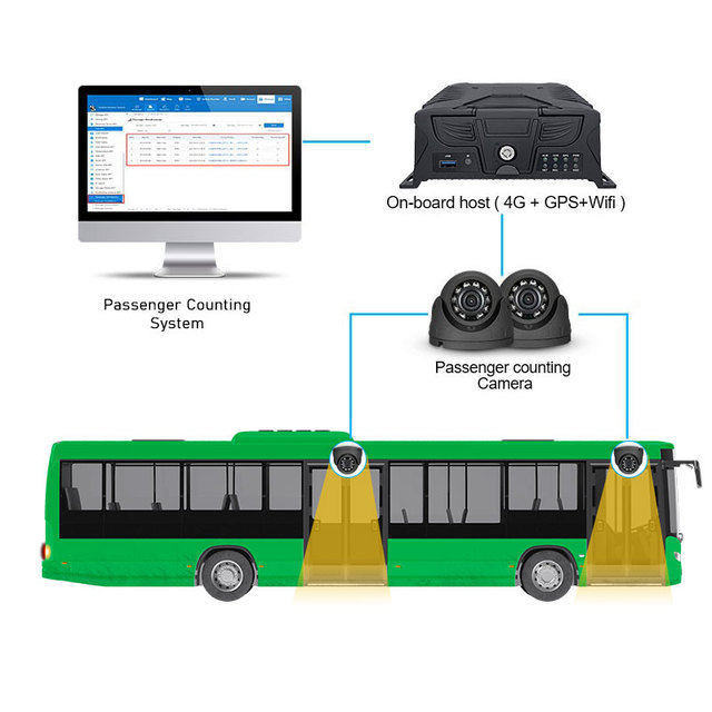 Ultravision Bus Passenger Counting System 4G MDVR 4 Channel AI Passenger Counter for Bus